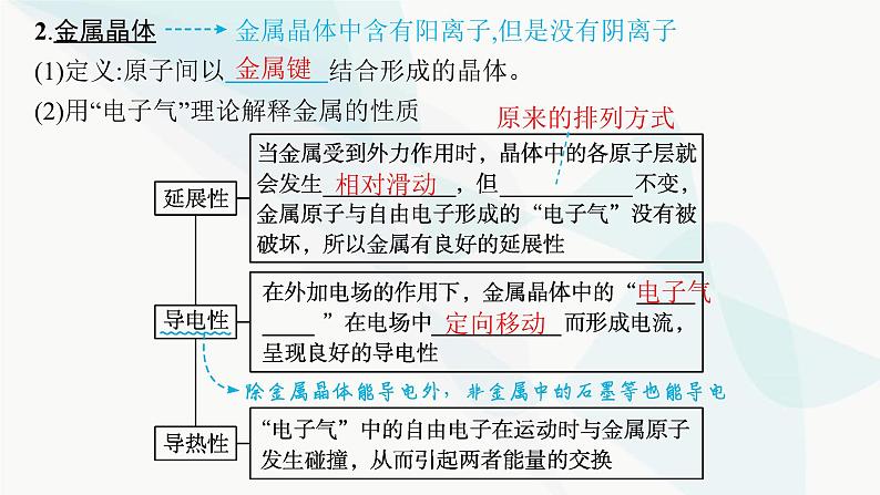 人教A版高中化学选择性必修2第3章晶体结构与性质第3节第1课时金属晶体与离子晶体课件第6页