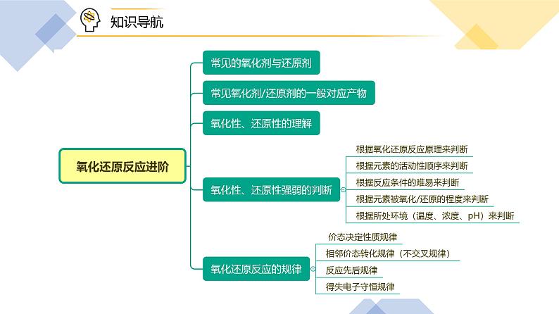 【人教版】化学必修一第07讲  《氧化还原反应》（常见的氧化剂与还原剂、氧化还原规律）课件+内嵌视频+讲义07