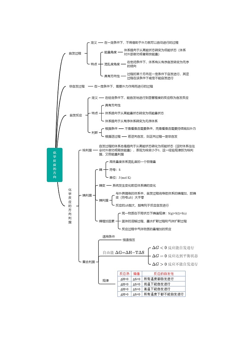 【思维导图】人教版高中化学选修一《2.3化学反应进行的方向》同步学习思维导图+学练02