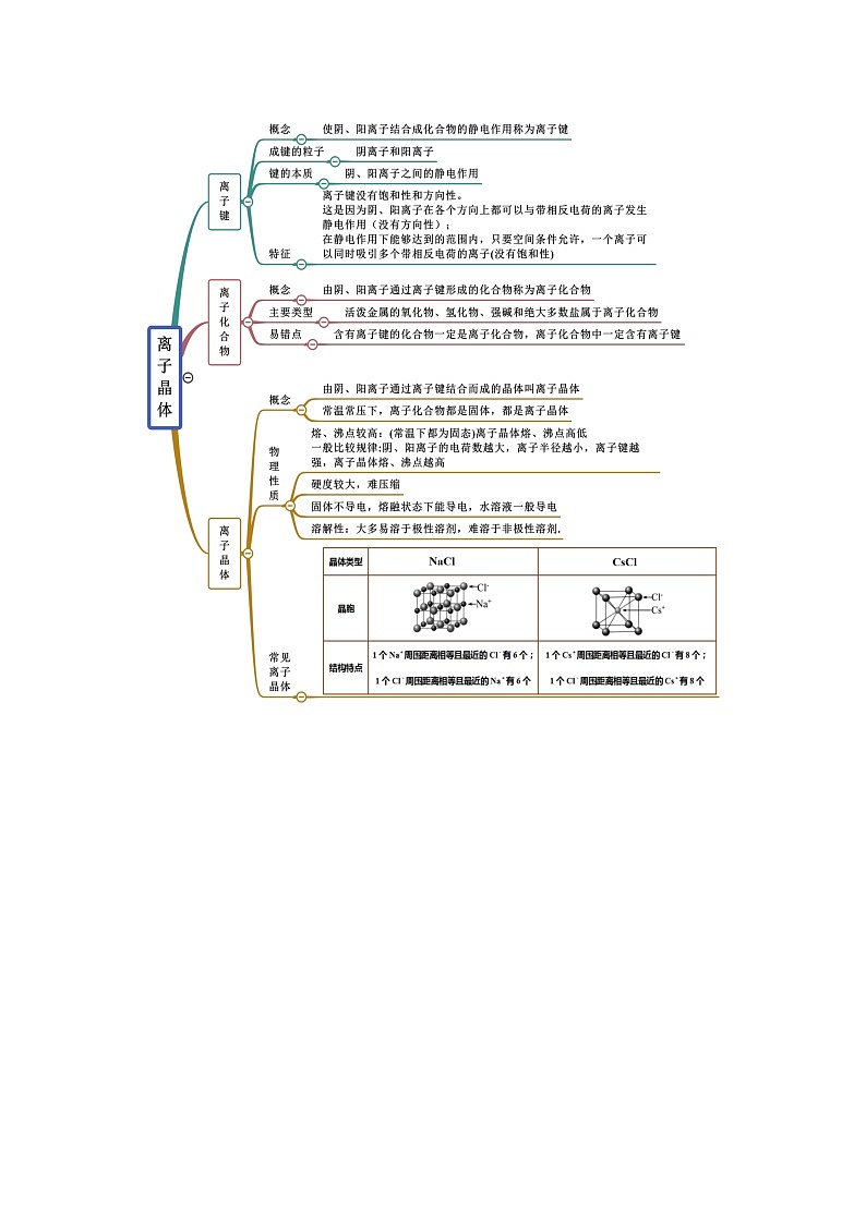 【思维导图】人教版高中化学选修二《3.3金属晶体与离子晶体》同步学习思维导图+学练（学生版）第3页