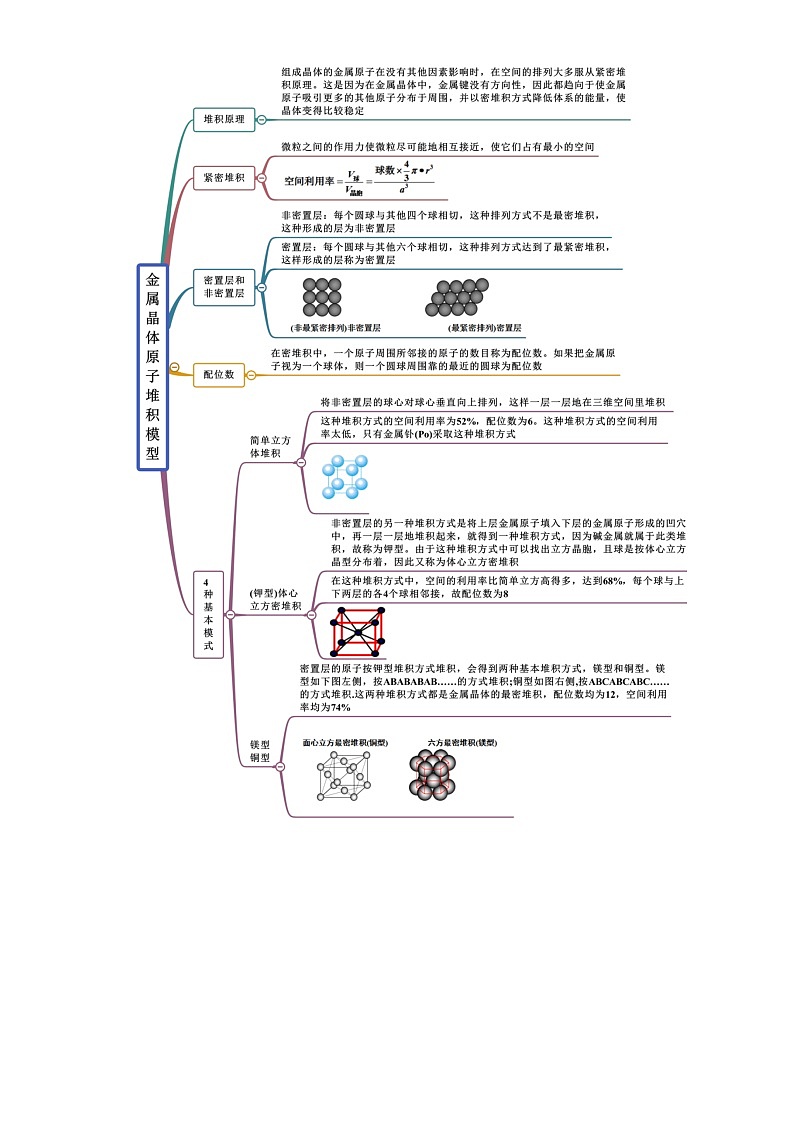 【思维导图】人教版高中化学选修二《3.3金属晶体与离子晶体》同步学习思维导图+学练（解析版）第2页