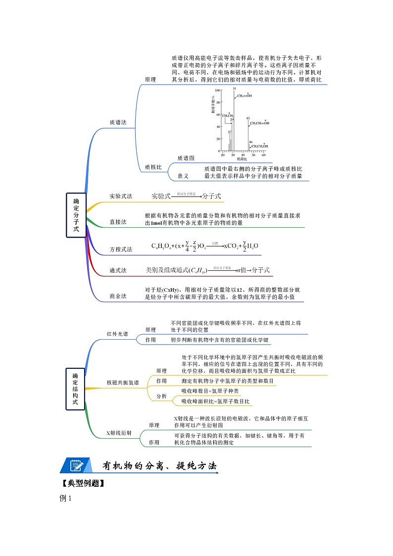 【思维导图】人教版高中化学选修三《1.2研究有机化合物的一般方法》同步学习思维导图+学练（学生版）第2页