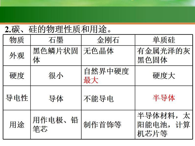 高考化学一轮复习课件11 无机非金属材料  硅（含解析）第4页