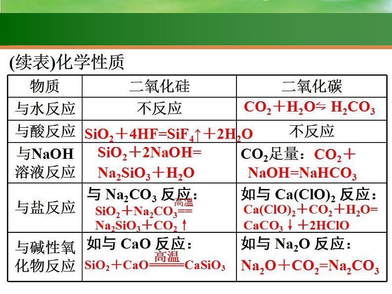 高考化学一轮复习课件11 无机非金属材料  硅（含解析）第8页