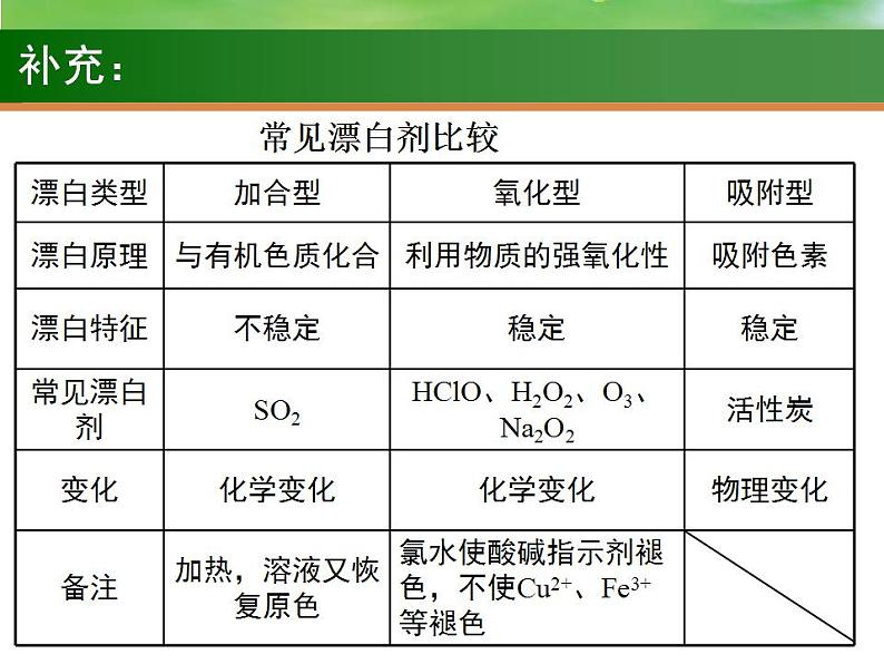 高考化学一轮复习课件13 硫及其化合物（含解析）第7页