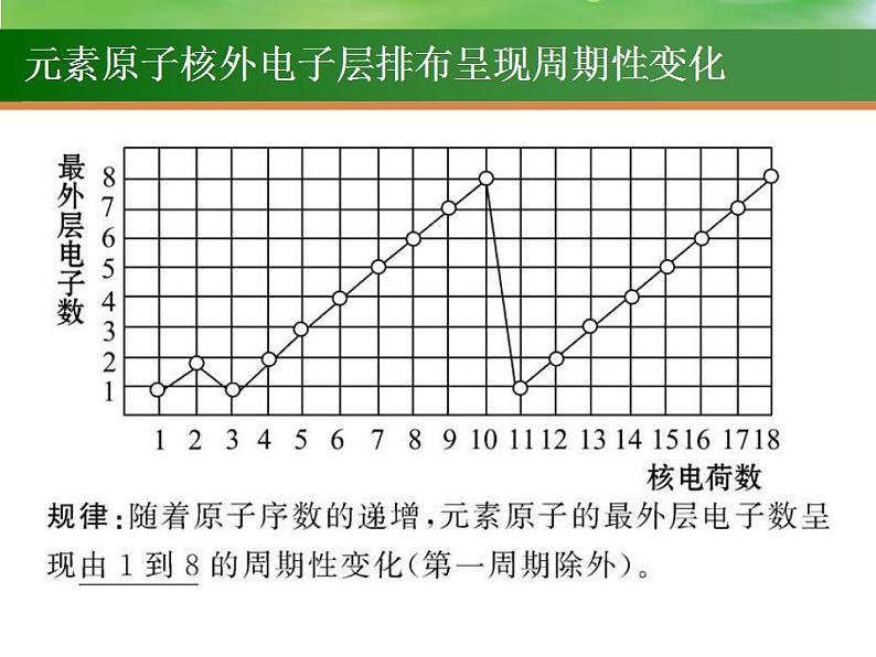 高考化学一轮复习课件16.元素周期律  化学键（含解析）第5页