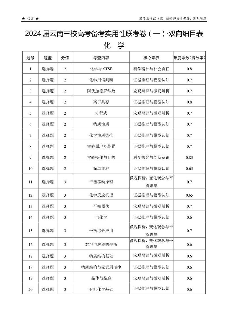 云南省三校2024届高三上学期高考备考实用性联考卷（一）双向细目表 化学01