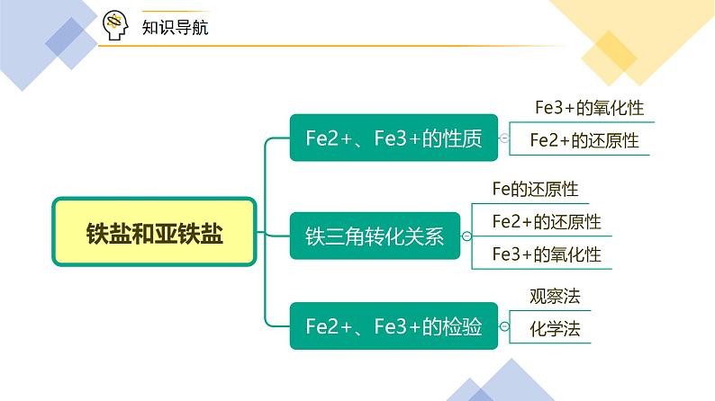 第22讲铁盐和亚铁盐（PPT课件） 第5页