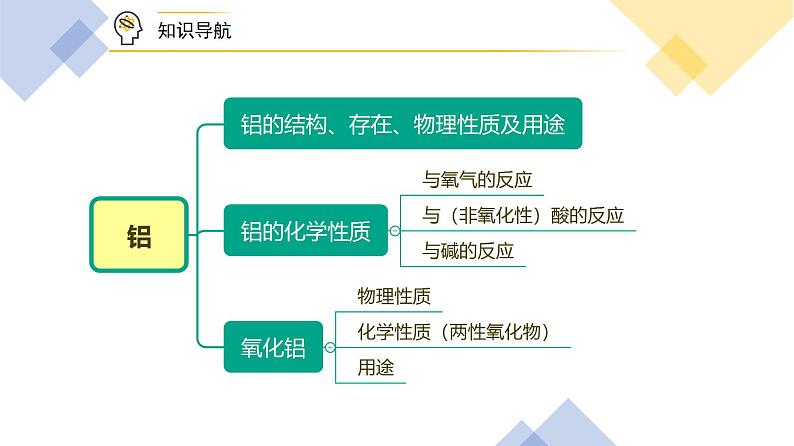 【人教版】化学必修一第24讲 《金属材料》（铝）课件+内嵌视频+讲义02