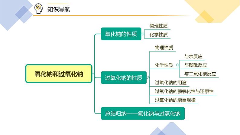 第11讲 氧化钠和过氧化钠（PPT课件 第3页