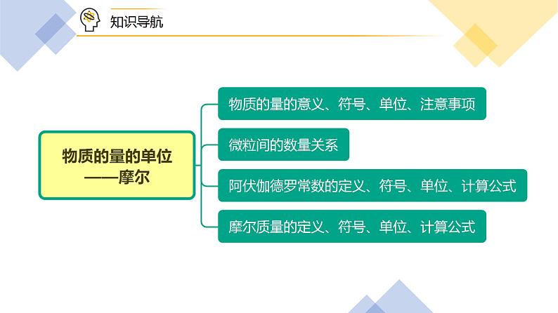 第15讲 物质的量的单位——摩尔（PPT课件） 第6页