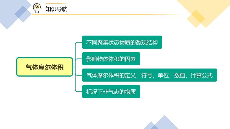 第16讲 气体摩尔体积（PPT课件） 第3页