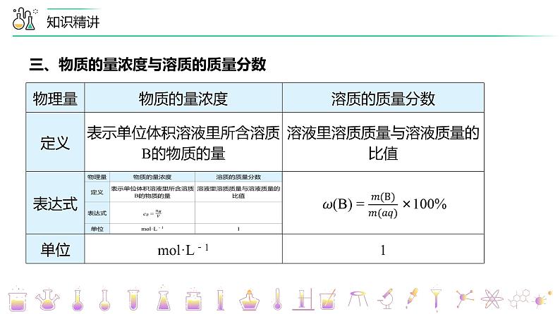 【人教版】化学必修一第17讲 《物质的量》（物质的量浓度）课件+内嵌视频+讲义07