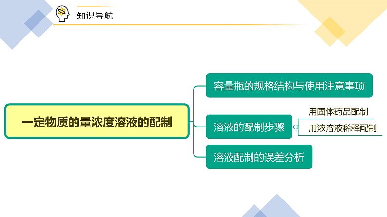 【人教版】化学必修一第18讲 《物质的量》（一定物质的量浓度溶液的配制）课件+内嵌视频+讲义02