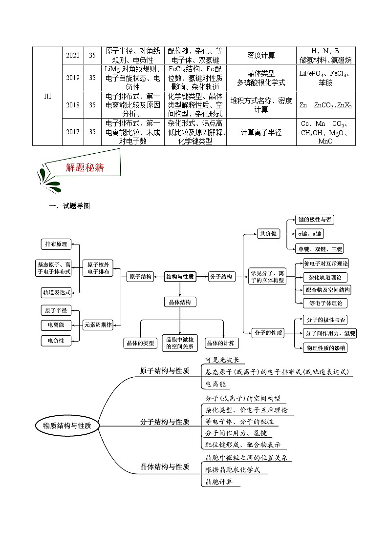 押全国卷理综第35题 物质结构与性质（解析版）-备战高考化学临考题号押题（课标全国卷）第2页
