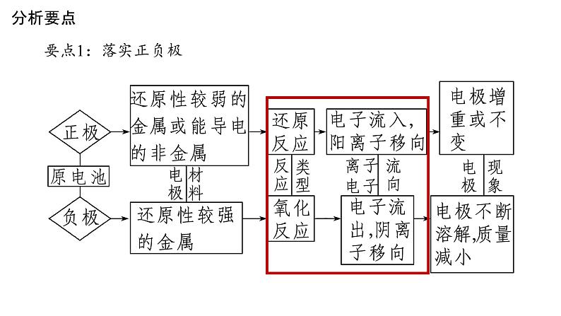 化学人教版（2019）必修二6.1.4复杂电池分析 课件第4页