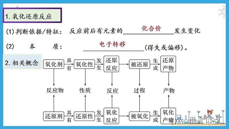 第6讲 氧化还原反应的基本概念和规律（课件）-2024年高考化学大一轮复习课件+习题第7页