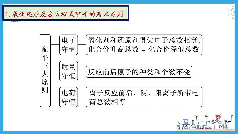 第7讲 氧化还原反应方程式的配平与计算（课件）-2024年高考化学大一轮复习课件+习题第7页