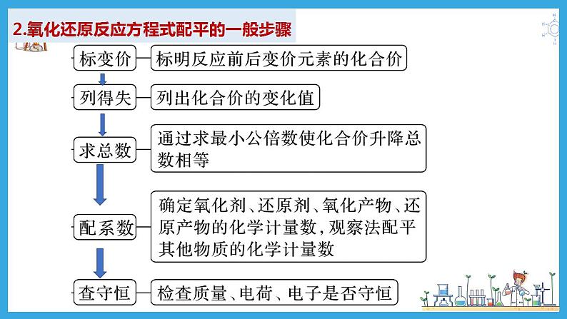 第7讲 氧化还原反应方程式的配平与计算（课件）-2024年高考化学大一轮复习课件+习题第8页