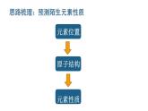 1.3.3元素周期表的应用 课件 2022-2023学年高一下学期化学鲁科版（2019）必修第二册