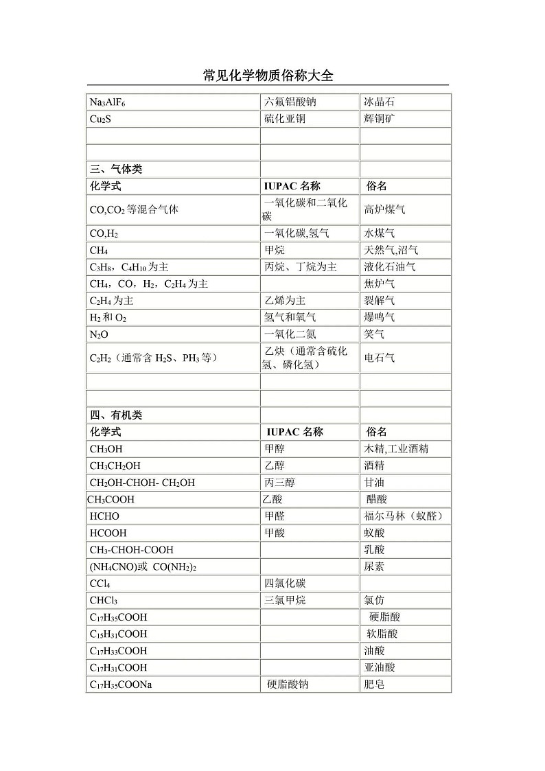 高中常见的化学物质俗称大全第2页