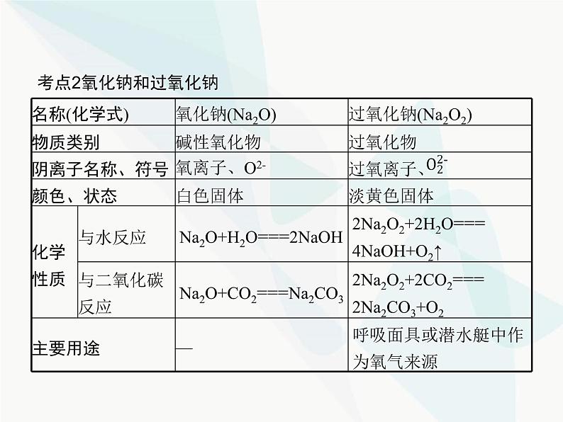 高中化学学考复习第二讲钠及其化合物课件第7页