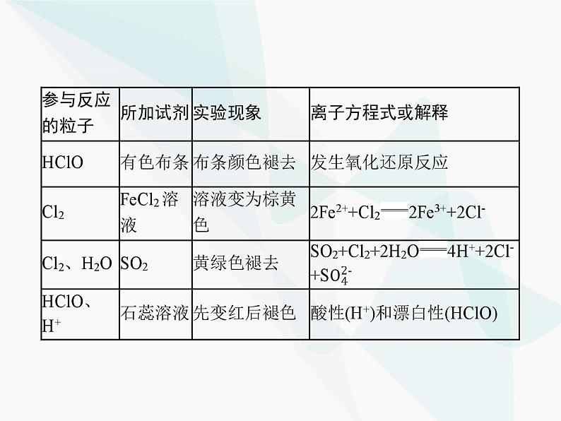 高中化学学考复习第三讲氯及其化合物课件第5页