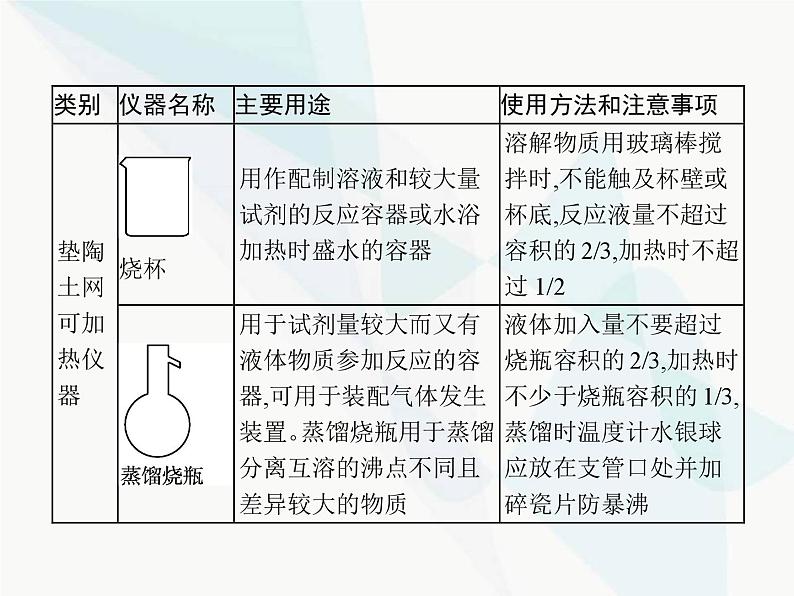 高中化学学考复习第十七讲常用仪器和基本实验操作课件第6页