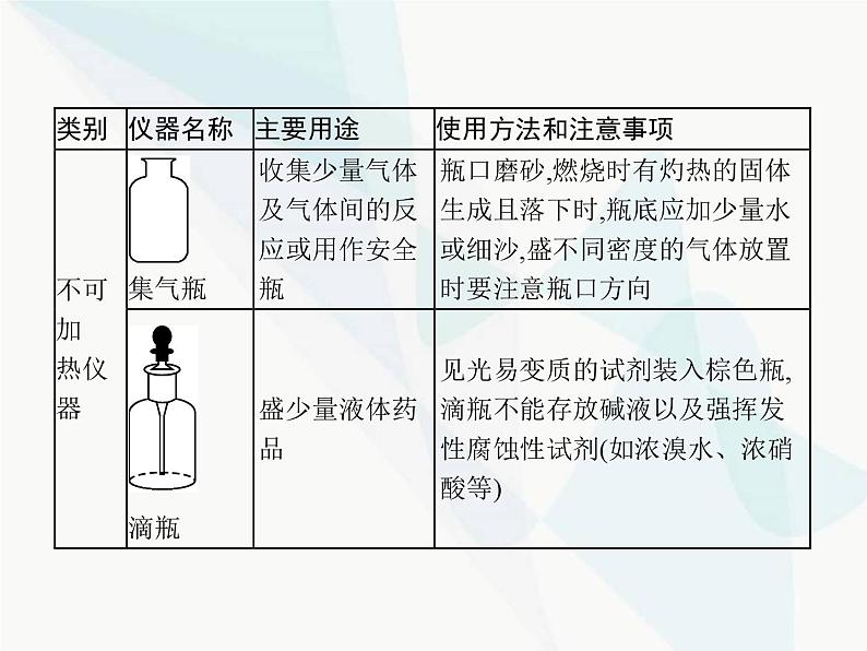 高中化学学考复习第十七讲常用仪器和基本实验操作课件第7页