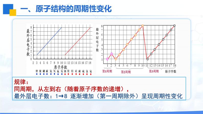 第四章第二节-元素周期律-课时1  课件   2023-2024学年高一上学期化学人教版（2019）必修第一册07