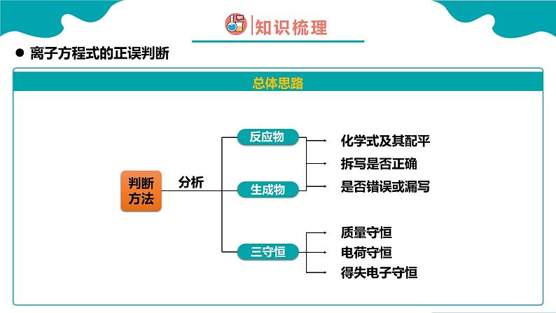 第二节 离子反应 第3课时（课件）高一化学（人教版2019必修第一册）第3页