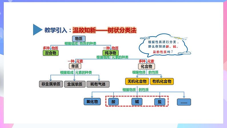高一化学人教版（2019）必修第一册1.1.3《物质的分类及转化》课件03