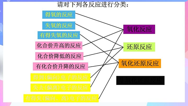 高一化学人教版（2019）必修第一册1.3.1《氧化还原反应》课件03