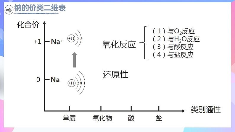 高一化学人教版（2019）必修第一册2.1.1《钠及其化合物》课件2第5页