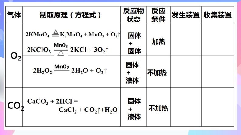 高一化学人教版（2019）必修第一册2.2.3《氯及其化合物-氯气的实验室制法》课件04