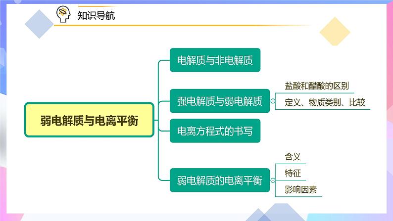 高二化学人教版（2019）选择性必修一上学期3.1.2《电离平衡》课件07