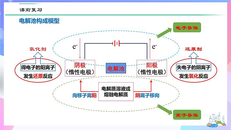 高二化学人教版（2019）选择性必修一上学期4.2.2《电解原理的应用》 课件04