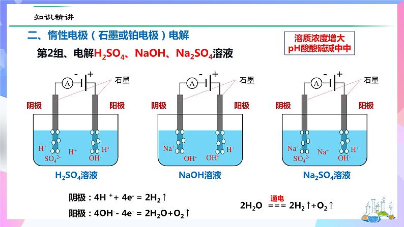 高二化学人教版（2019）选择性必修一上学期4.2.3《电解类型》 课件07