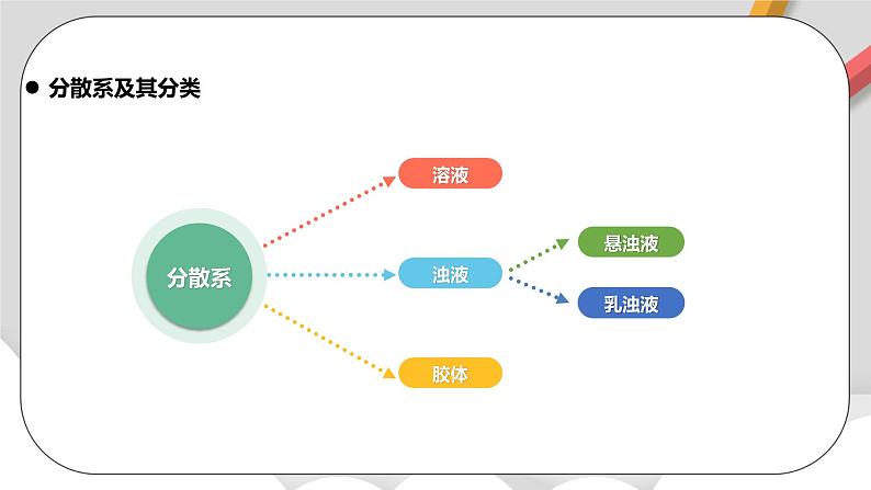 人教版高中化学必修一 1.1.2《物质的分类及转化》课件+同步练习（原卷+解析卷）07