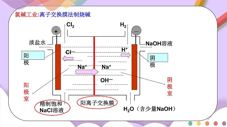 人教版高中化学选择性必修一4.2.2  《电解原理的应用》课件+学案+练习05
