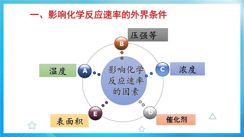 新人教版化学选择性必修一 2.1.2 影响化学反应速率的因素  活化能 （课件+教案+练习）05