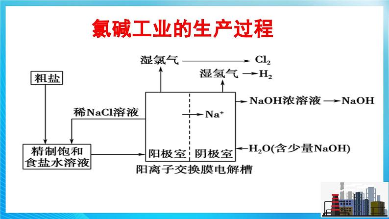 新人教版化学选择性必修一 4.2.2 电解池的应用 （课件+教案+练习）06