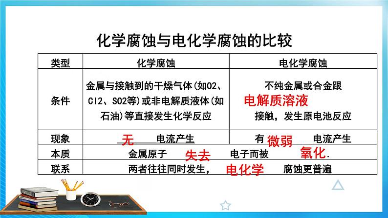 新人教版化学选择性必修一 4.3 金属的腐蚀与防护 课件第8页