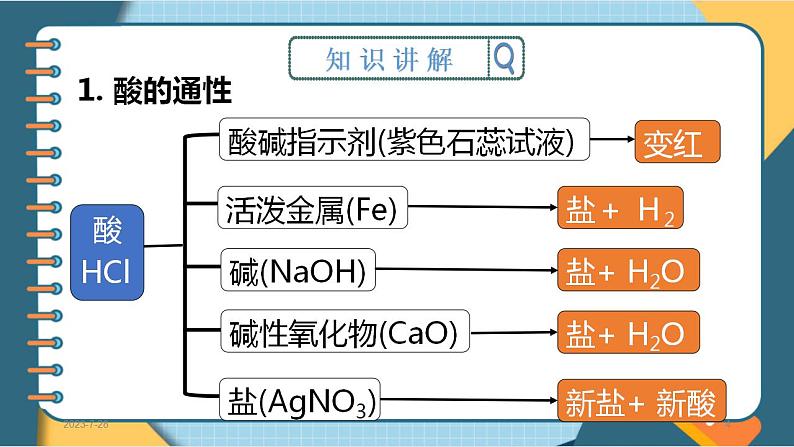 人教版（2019）高中化学必修第一册第一章第一节物质的转化第二课时 课件第4页