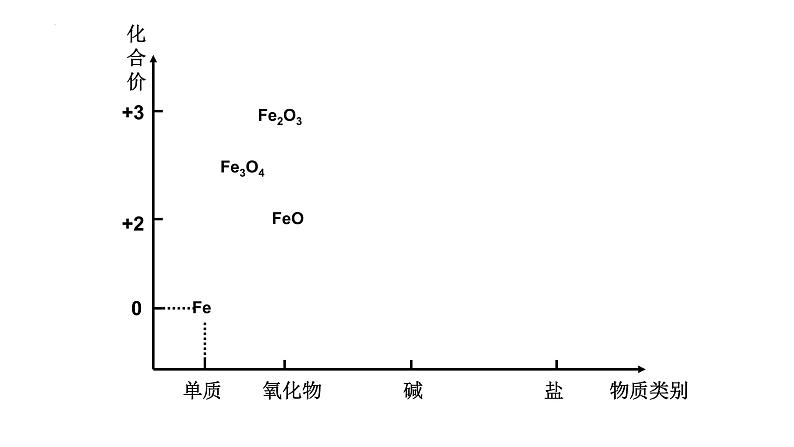 第三章第一节铁及其化合物课件2022-2023学年上学期高一化学人教版（2019）必修第一册第2页