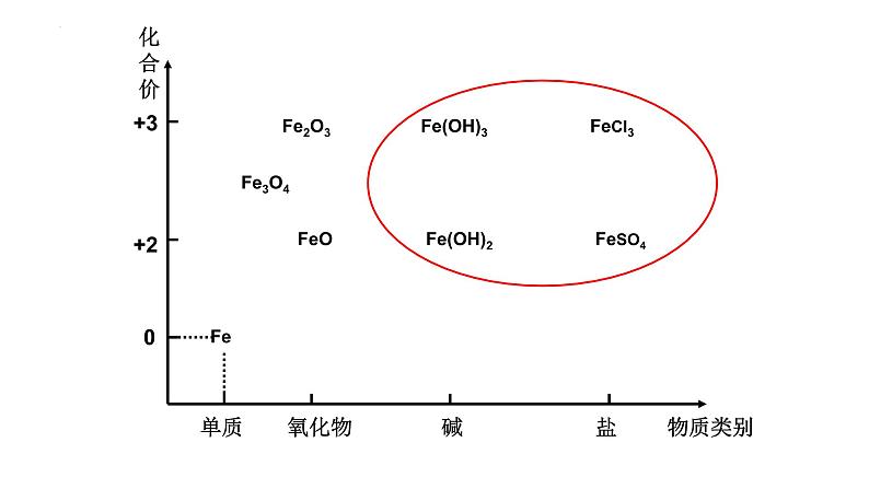 第三章第一节铁及其化合物课件2022-2023学年上学期高一化学人教版（2019）必修第一册第3页