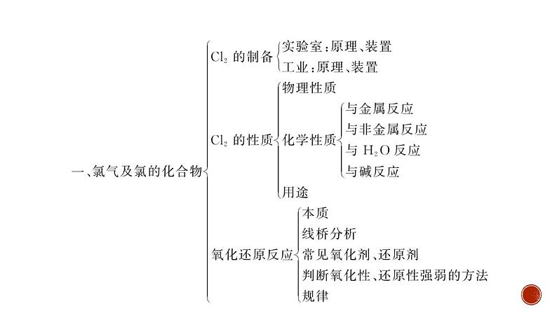 高中化学苏教版必修第一册 专题3　从海水中获得的化学物质 专题整合课件PPT第2页