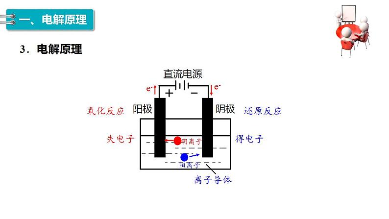 4.2  第1课时　电解原理-2023-2024学年高二化学人教版选择性必修1课件08