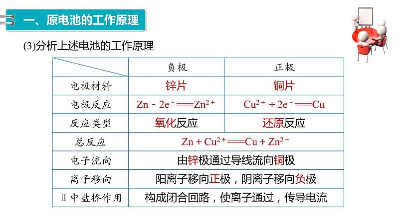 4.1　第1课时　原电池的工作原理-2023-2024学年高二化学人教版选择性必修1课件第7页