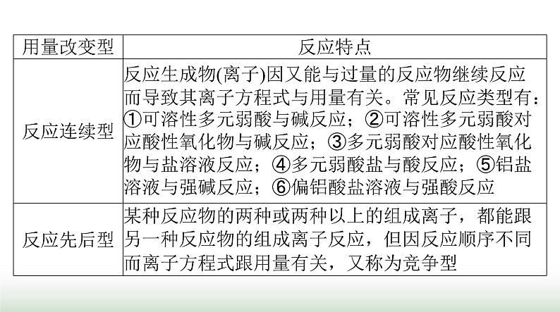 2024年高考化学一轮复习第一章微专题一“用量改变型”和“信息给予型”离子方程式的书写课件03